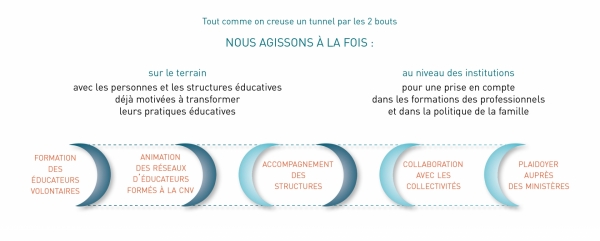 nos actions