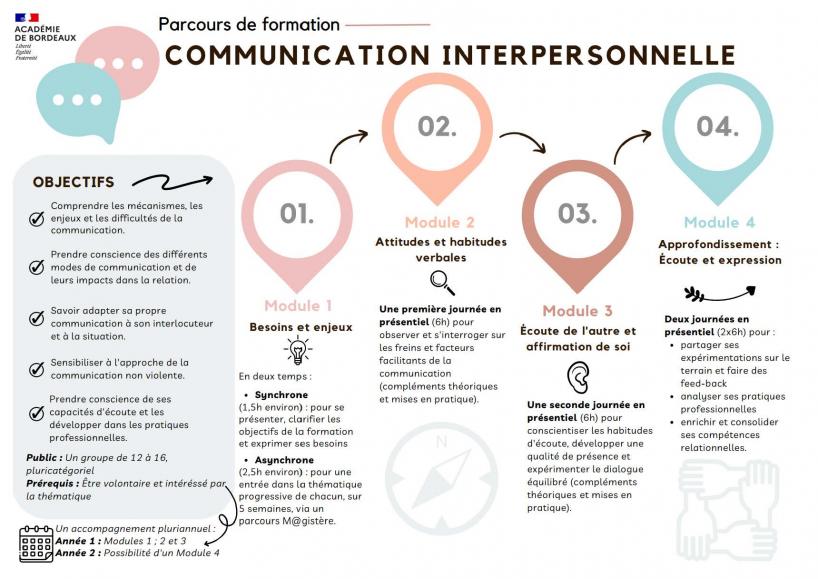 Academie Bordeaux Plaquette Parcours de formation Communication Interpersonnelle